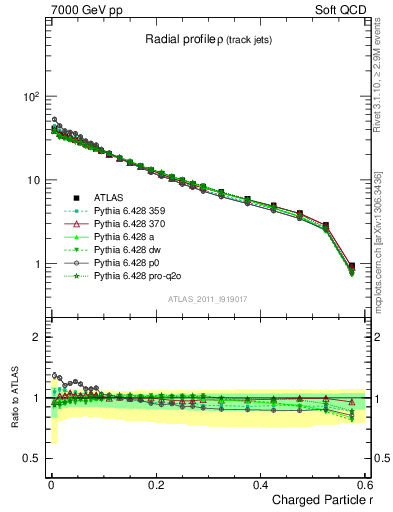 Plot of rho in 7000 GeV pp collisions