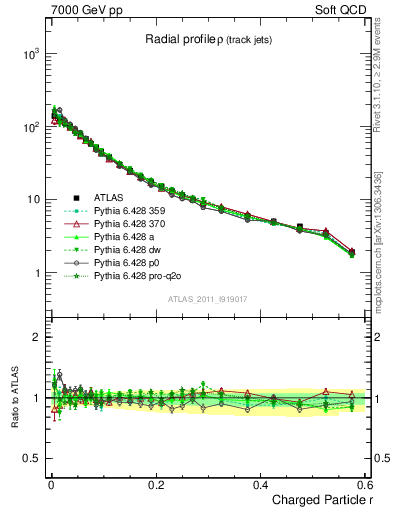 Plot of rho in 7000 GeV pp collisions