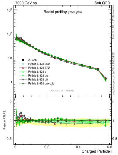 Plot of rho in 7000 GeV pp collisions