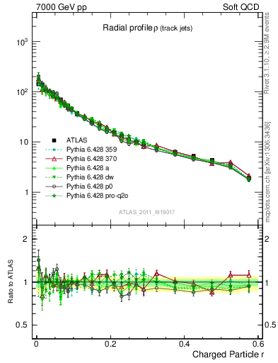 Plot of rho in 7000 GeV pp collisions