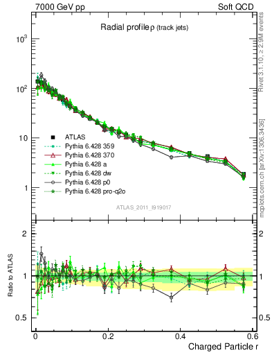 Plot of rho in 7000 GeV pp collisions