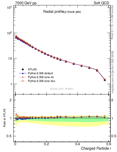 Plot of rho in 7000 GeV pp collisions