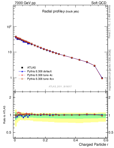 Plot of rho in 7000 GeV pp collisions