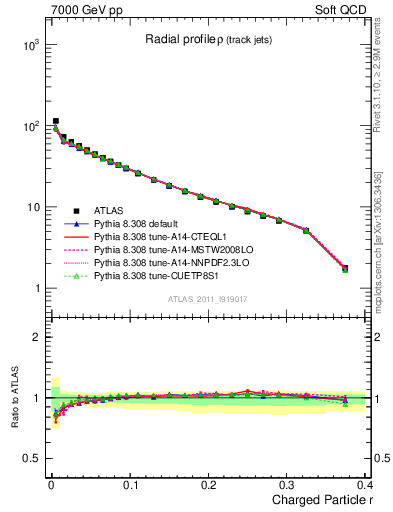 Plot of rho in 7000 GeV pp collisions