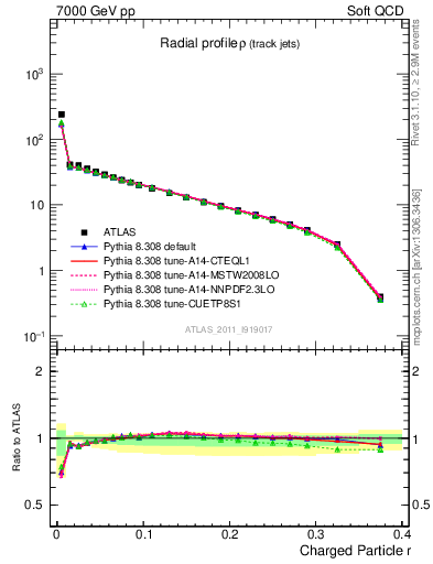 Plot of rho in 7000 GeV pp collisions