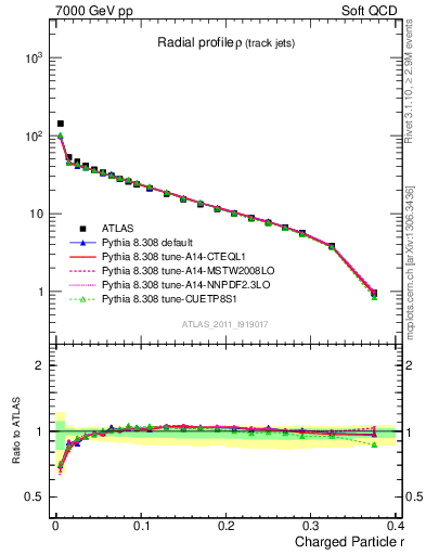 Plot of rho in 7000 GeV pp collisions