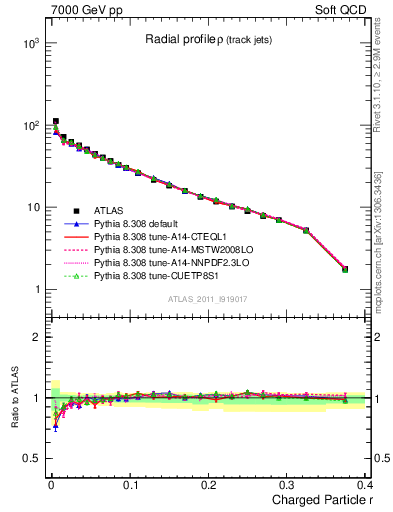 Plot of rho in 7000 GeV pp collisions