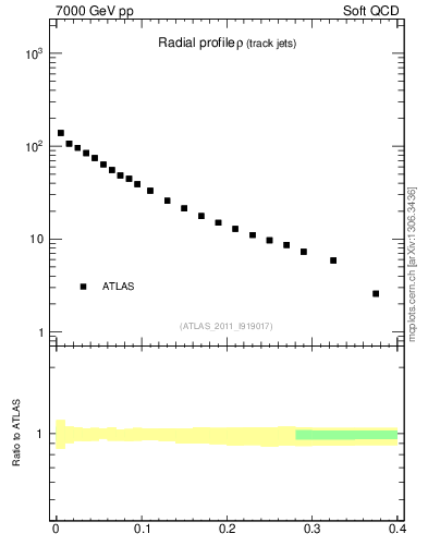 Plot of rho in 7000 GeV pp collisions