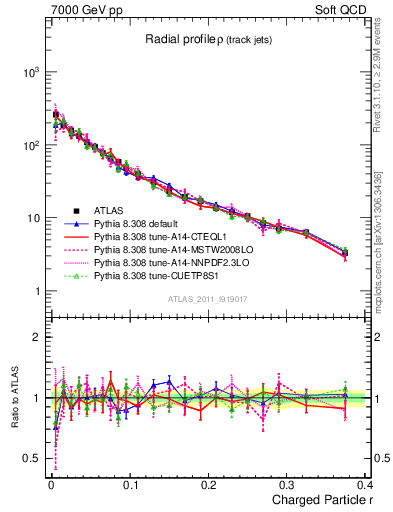 Plot of rho in 7000 GeV pp collisions