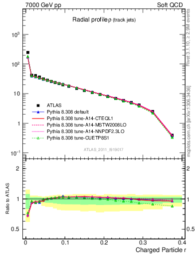 Plot of rho in 7000 GeV pp collisions