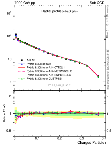 Plot of rho in 7000 GeV pp collisions