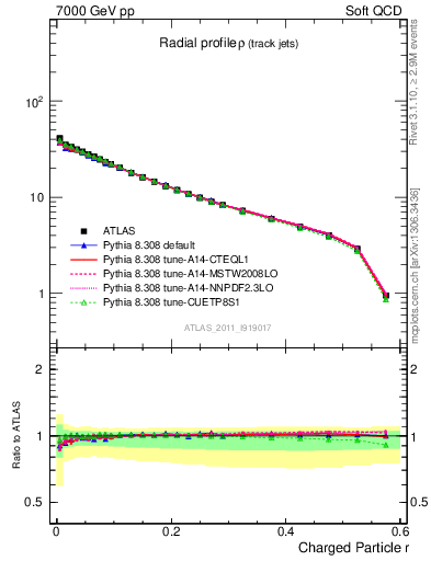 Plot of rho in 7000 GeV pp collisions