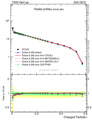 Plot of rho in 7000 GeV pp collisions