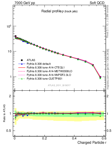 Plot of rho in 7000 GeV pp collisions