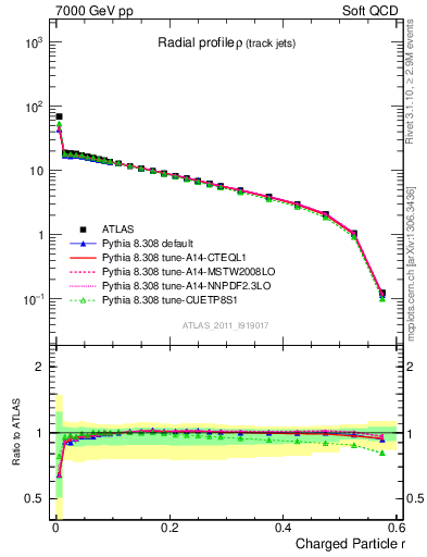 Plot of rho in 7000 GeV pp collisions