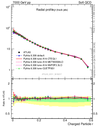 Plot of rho in 7000 GeV pp collisions