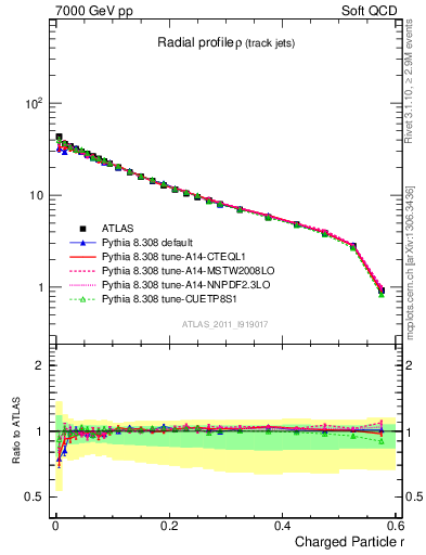 Plot of rho in 7000 GeV pp collisions