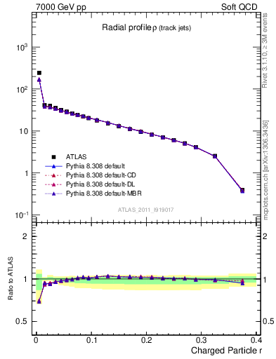 Plot of rho in 7000 GeV pp collisions