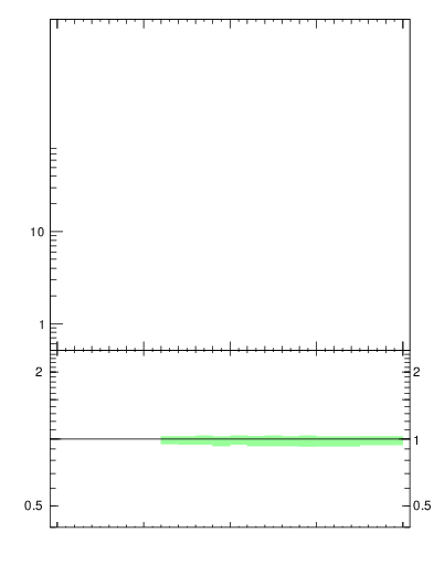 Plot of rho in 7000 GeV pp collisions