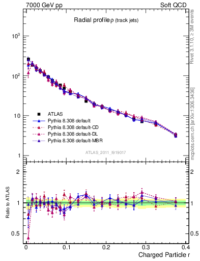 Plot of rho in 7000 GeV pp collisions