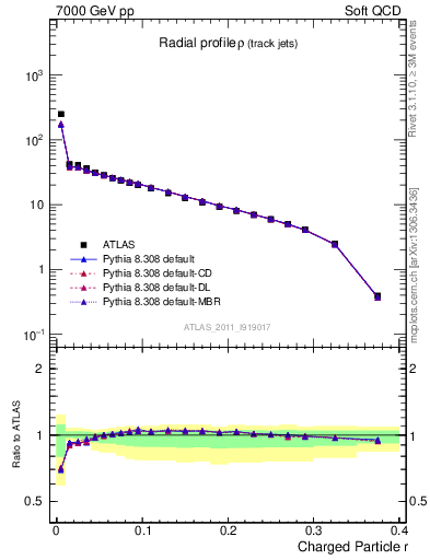 Plot of rho in 7000 GeV pp collisions