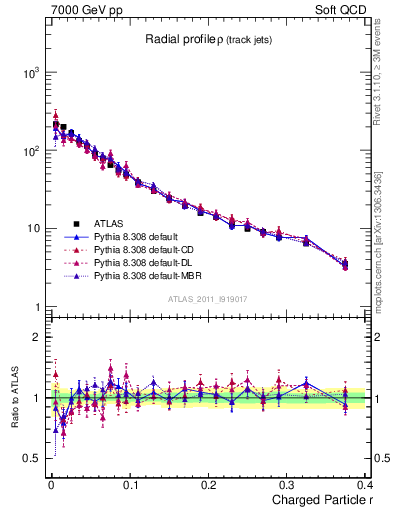 Plot of rho in 7000 GeV pp collisions