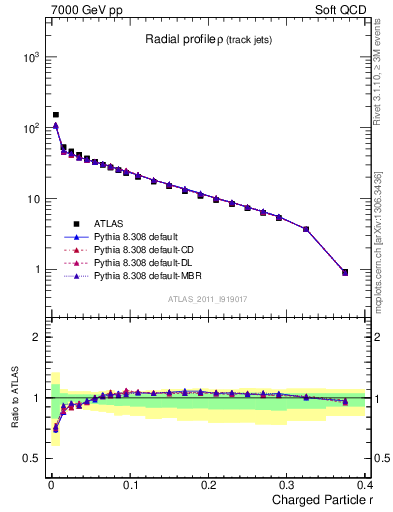 Plot of rho in 7000 GeV pp collisions