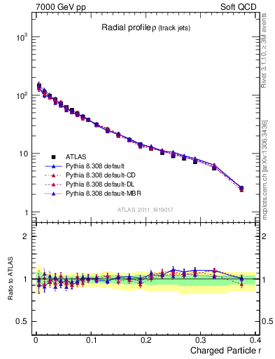 Plot of rho in 7000 GeV pp collisions