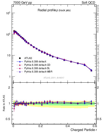 Plot of rho in 7000 GeV pp collisions