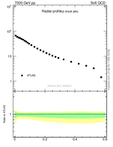 Plot of rho in 7000 GeV pp collisions