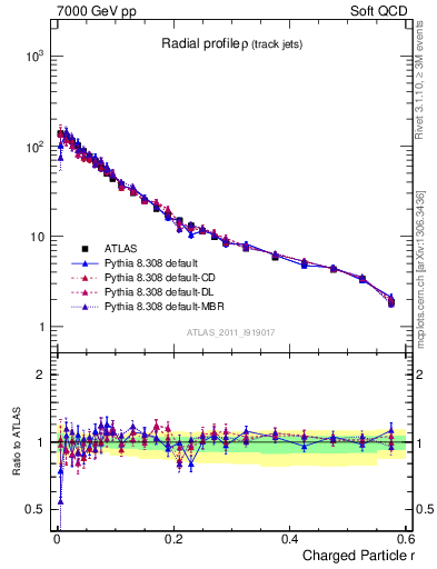 Plot of rho in 7000 GeV pp collisions