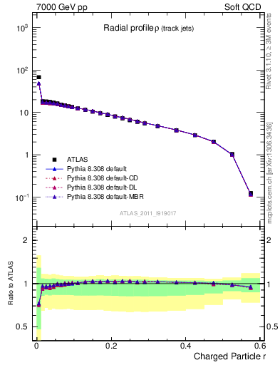 Plot of rho in 7000 GeV pp collisions