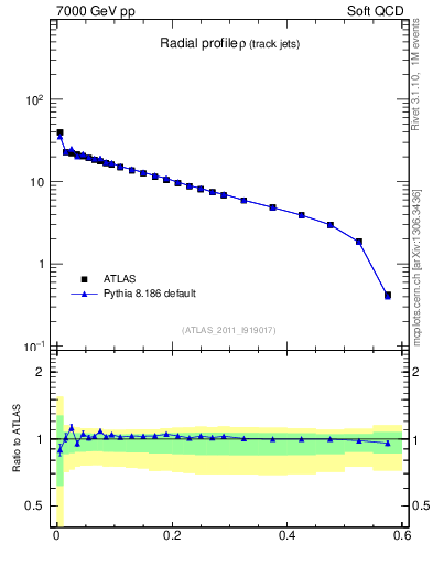 Plot of rho in 7000 GeV pp collisions