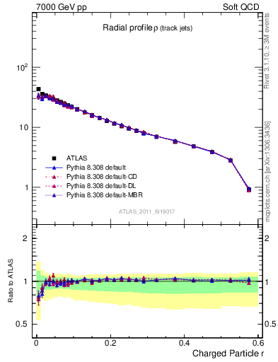 Plot of rho in 7000 GeV pp collisions