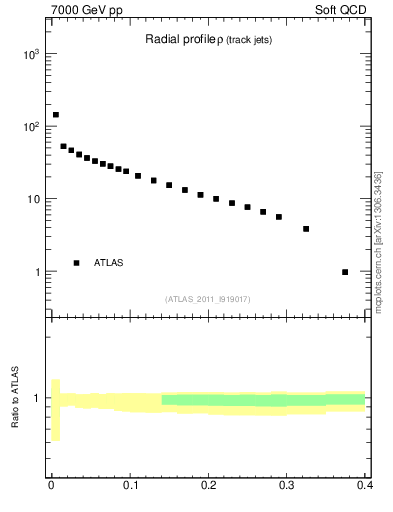 Plot of rho in 7000 GeV pp collisions