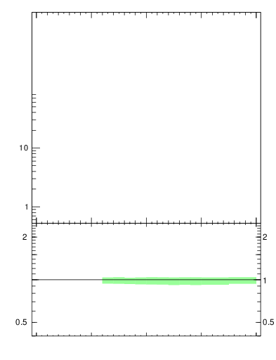 Plot of rho in 7000 GeV pp collisions