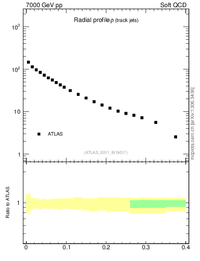 Plot of rho in 7000 GeV pp collisions