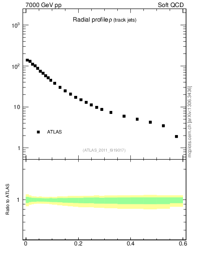 Plot of rho in 7000 GeV pp collisions