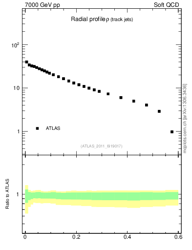 Plot of rho in 7000 GeV pp collisions