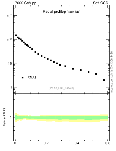 Plot of rho in 7000 GeV pp collisions