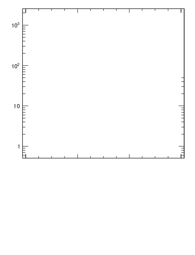 Plot of rho in 7000 GeV pp collisions