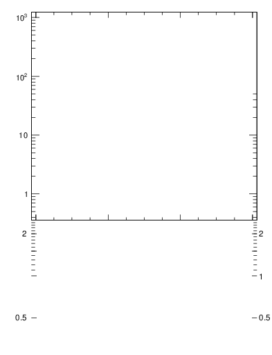 Plot of rho in 7000 GeV pp collisions