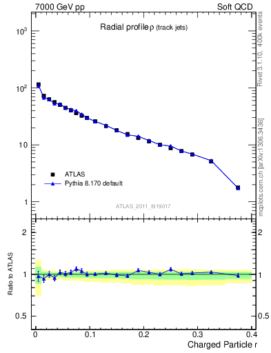 Plot of rho in 7000 GeV pp collisions