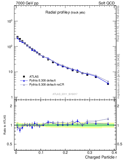 Plot of rho in 7000 GeV pp collisions