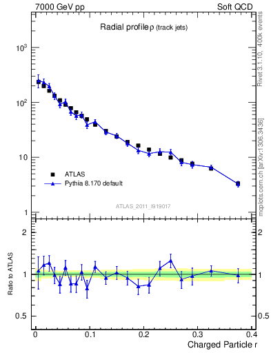 Plot of rho in 7000 GeV pp collisions