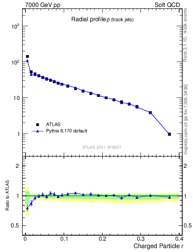 Plot of rho in 7000 GeV pp collisions