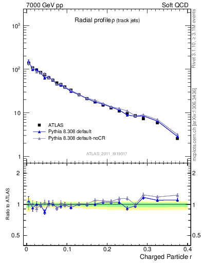 Plot of rho in 7000 GeV pp collisions