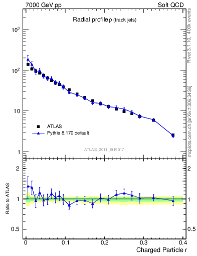 Plot of rho in 7000 GeV pp collisions