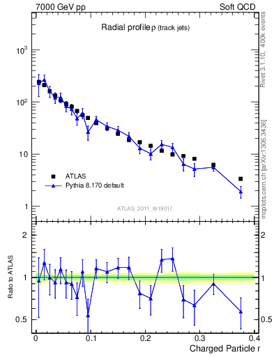 Plot of rho in 7000 GeV pp collisions