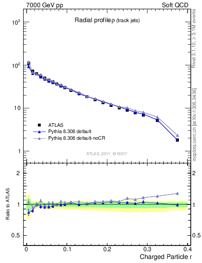 Plot of rho in 7000 GeV pp collisions